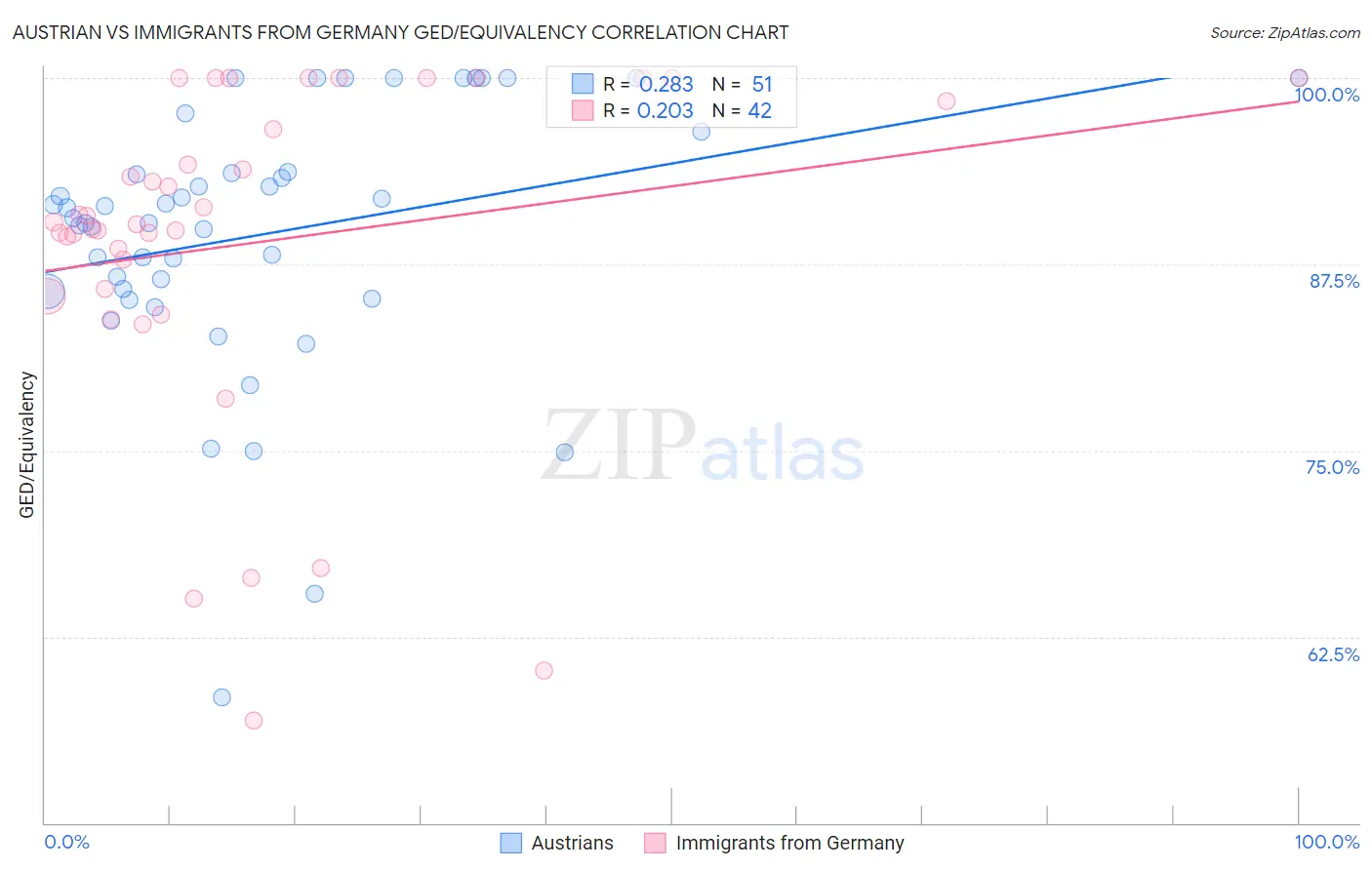 Austrian vs Immigrants from Germany GED/Equivalency