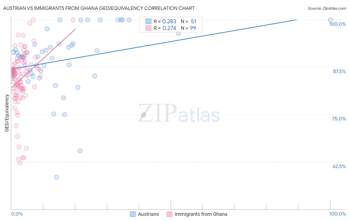 Austrian vs Immigrants from Ghana GED/Equivalency