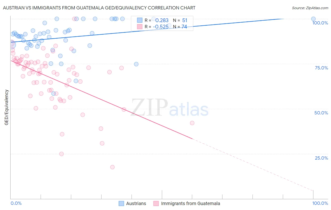Austrian vs Immigrants from Guatemala GED/Equivalency