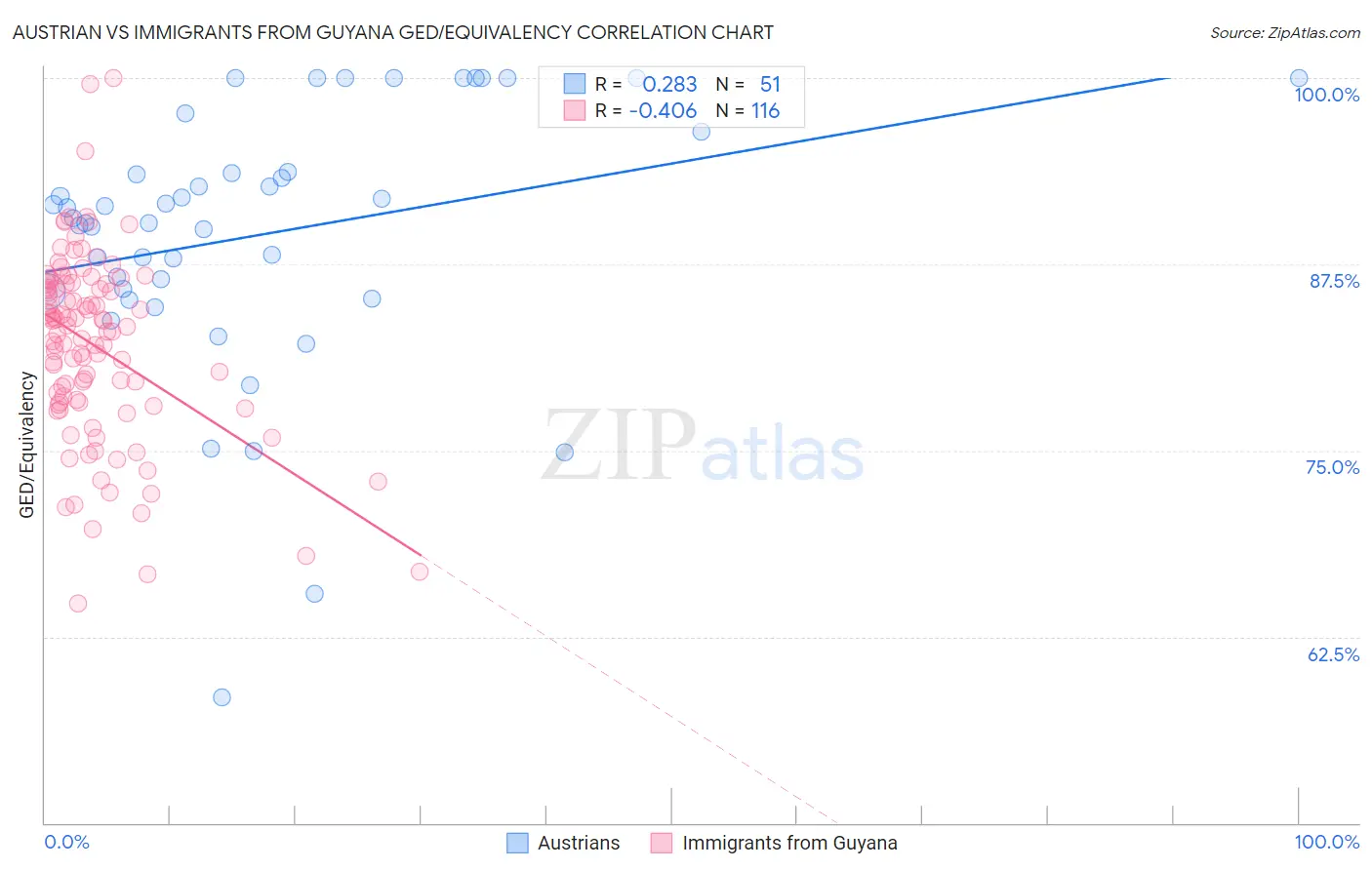 Austrian vs Immigrants from Guyana GED/Equivalency