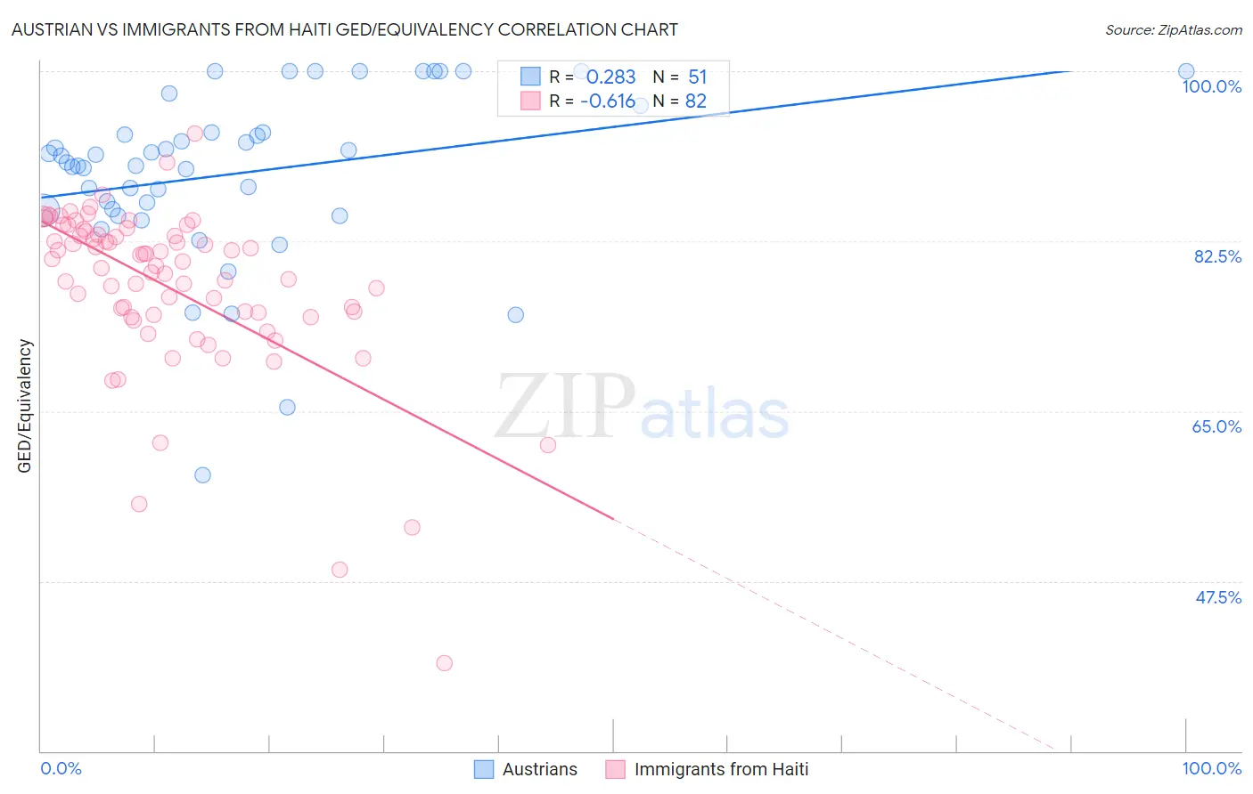Austrian vs Immigrants from Haiti GED/Equivalency