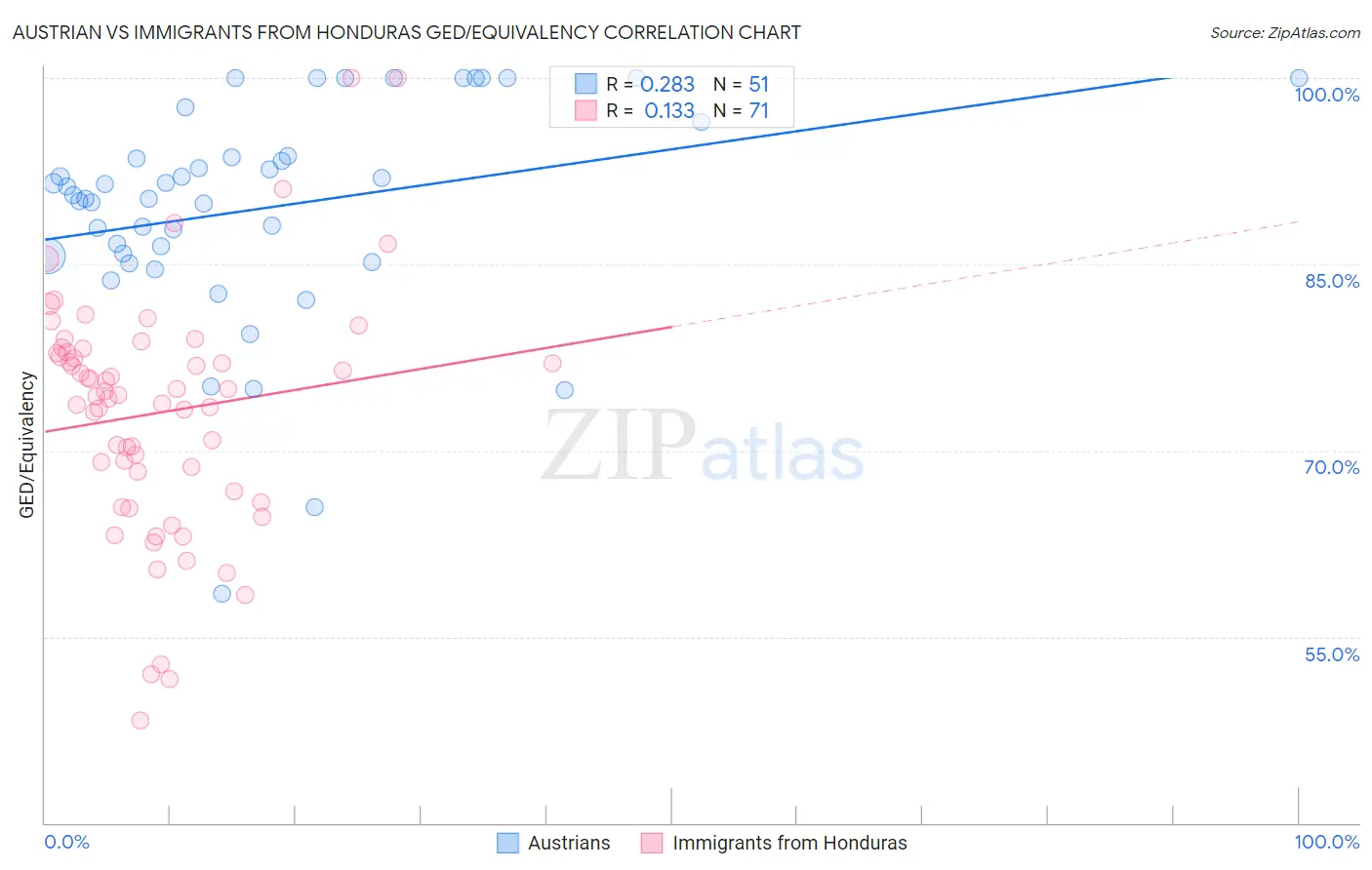 Austrian vs Immigrants from Honduras GED/Equivalency