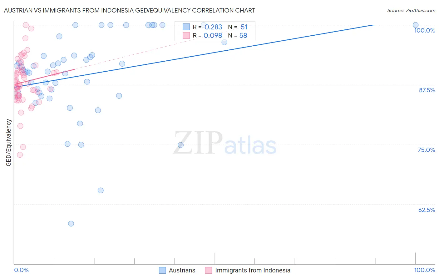 Austrian vs Immigrants from Indonesia GED/Equivalency