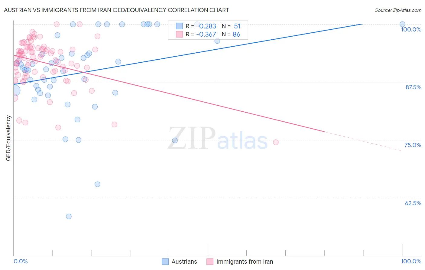 Austrian vs Immigrants from Iran GED/Equivalency