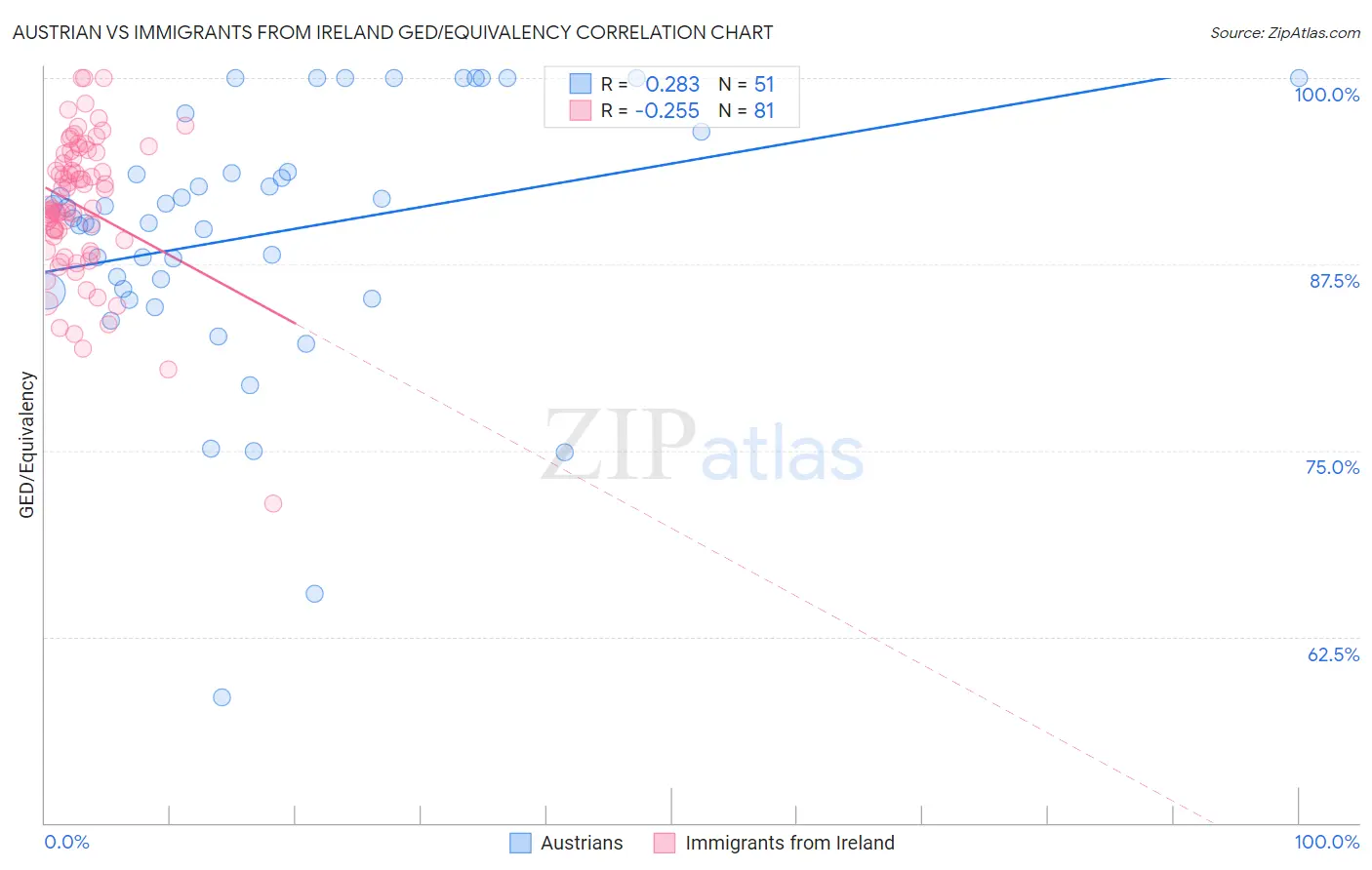 Austrian vs Immigrants from Ireland GED/Equivalency
