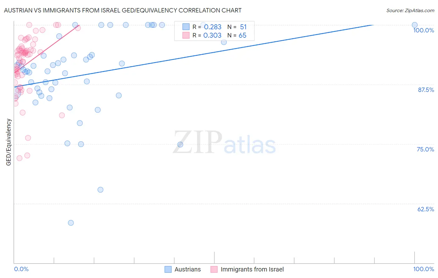 Austrian vs Immigrants from Israel GED/Equivalency