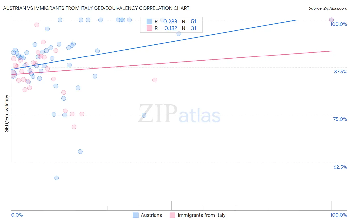 Austrian vs Immigrants from Italy GED/Equivalency