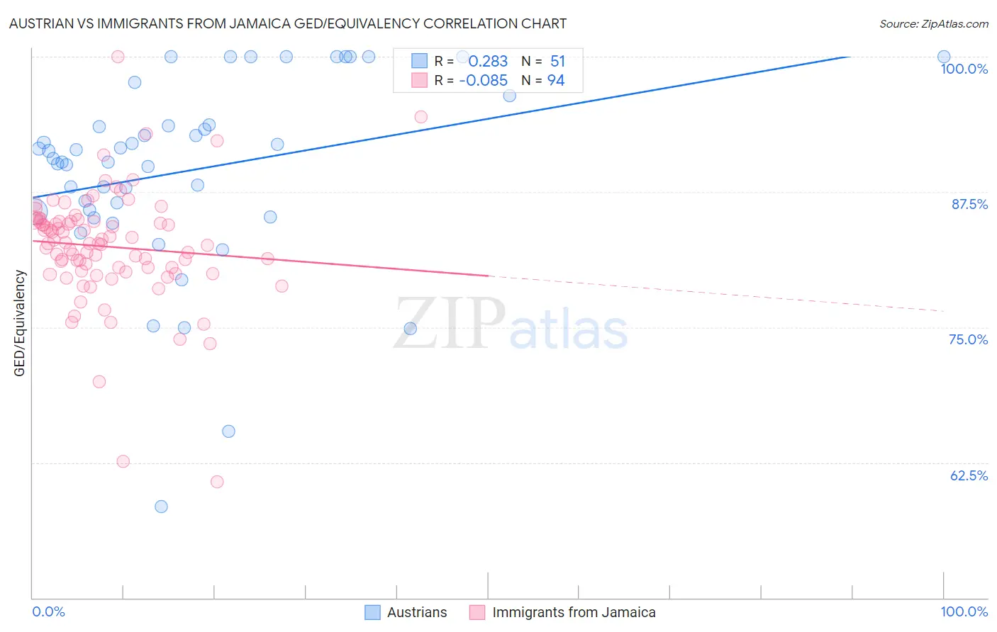 Austrian vs Immigrants from Jamaica GED/Equivalency