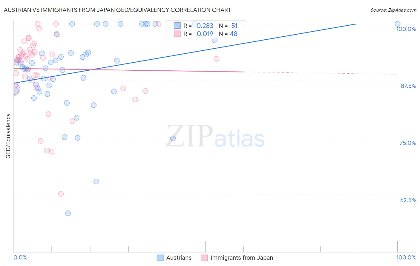 Austrian vs Immigrants from Japan GED/Equivalency