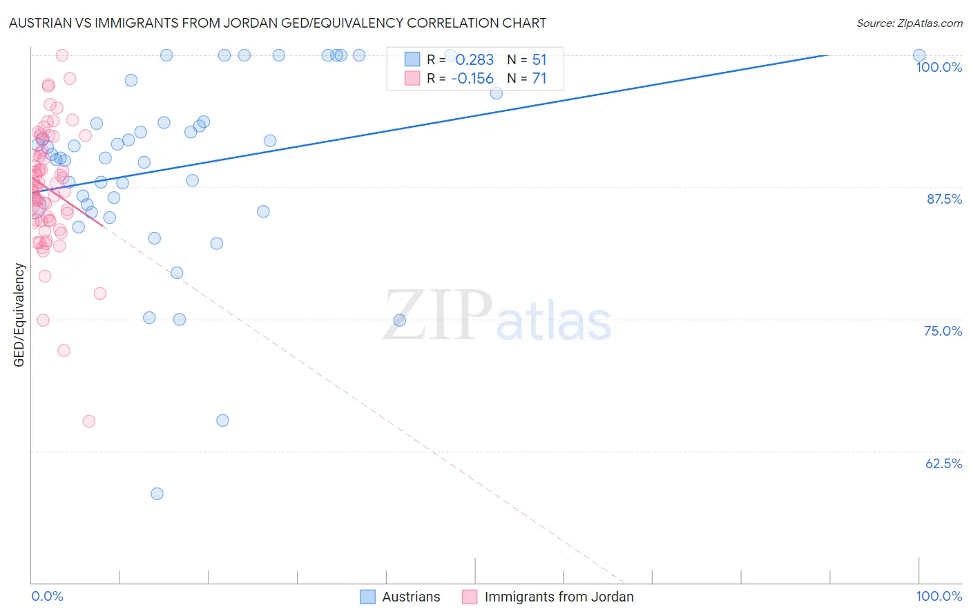 Austrian vs Immigrants from Jordan GED/Equivalency