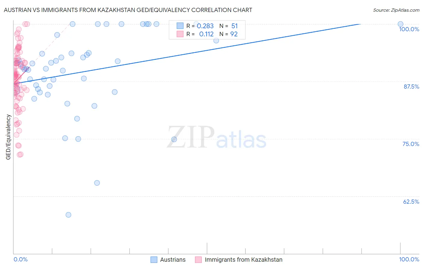 Austrian vs Immigrants from Kazakhstan GED/Equivalency