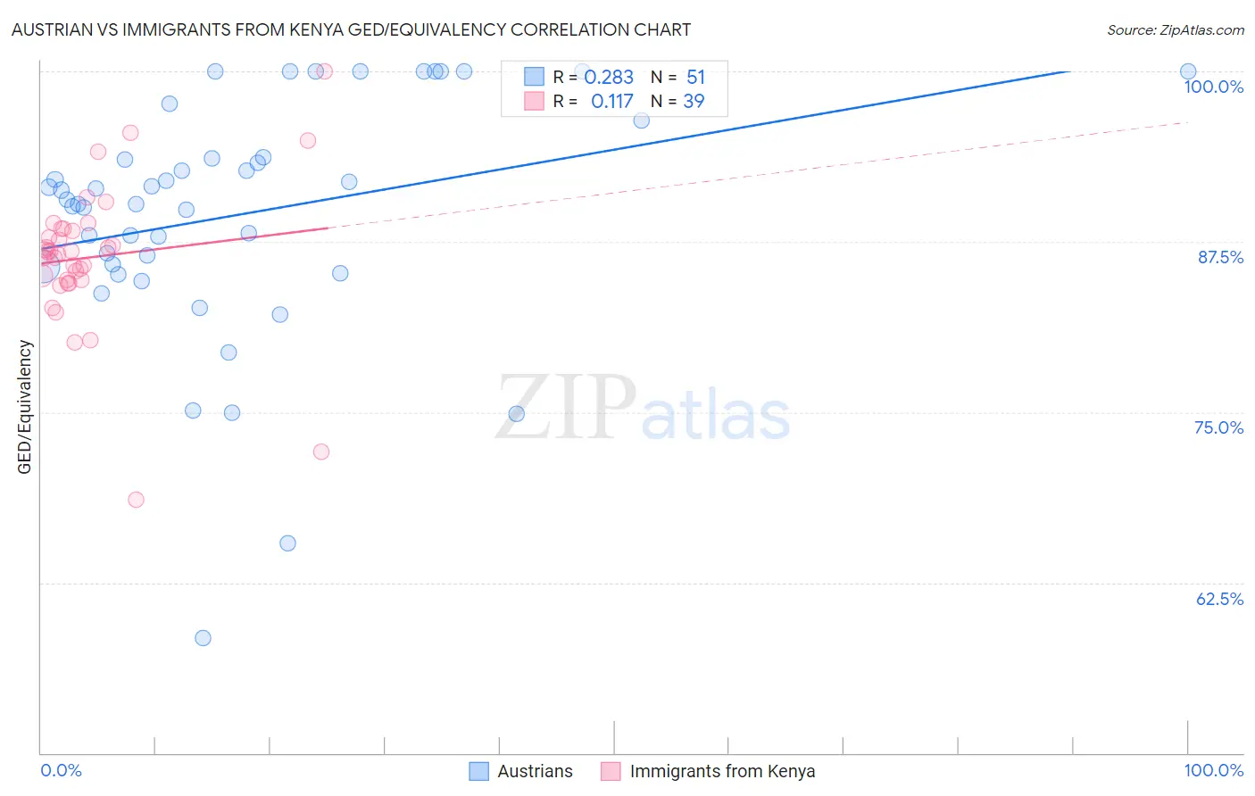 Austrian vs Immigrants from Kenya GED/Equivalency