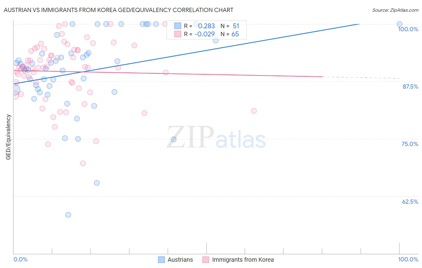 Austrian vs Immigrants from Korea GED/Equivalency