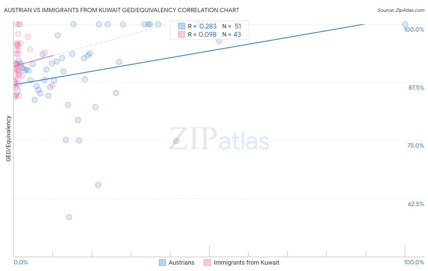 Austrian vs Immigrants from Kuwait GED/Equivalency