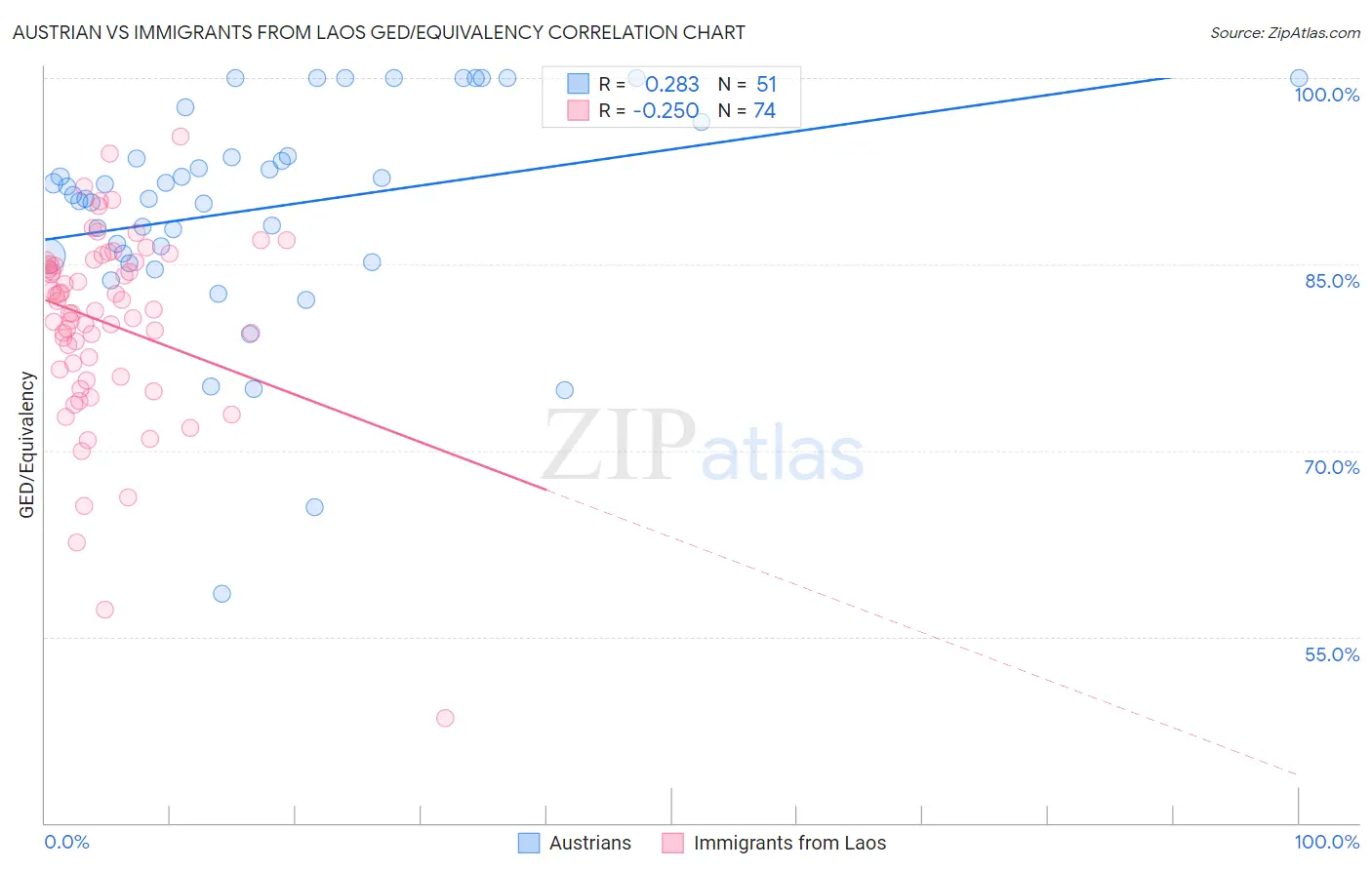 Austrian vs Immigrants from Laos GED/Equivalency