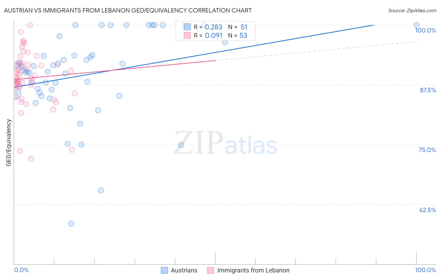 Austrian vs Immigrants from Lebanon GED/Equivalency