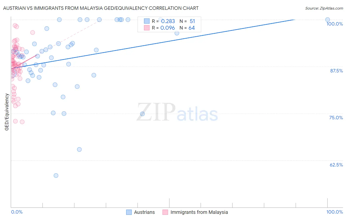 Austrian vs Immigrants from Malaysia GED/Equivalency