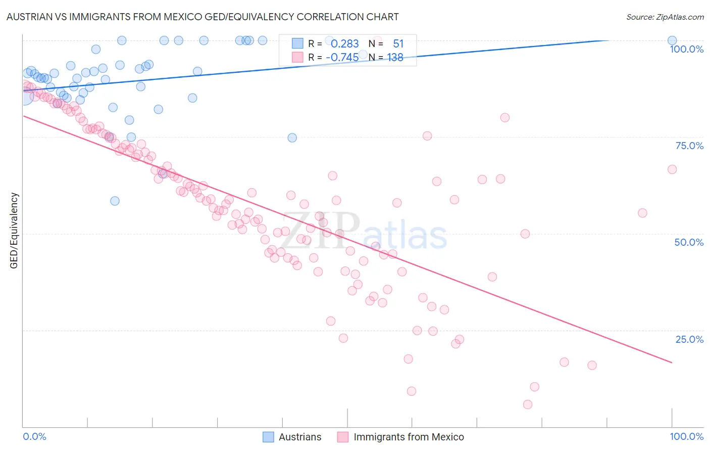 Austrian vs Immigrants from Mexico GED/Equivalency