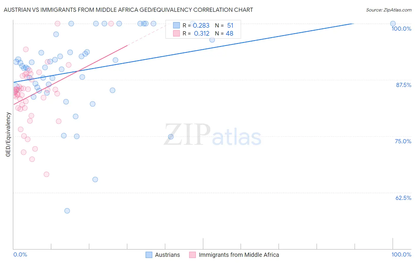 Austrian vs Immigrants from Middle Africa GED/Equivalency