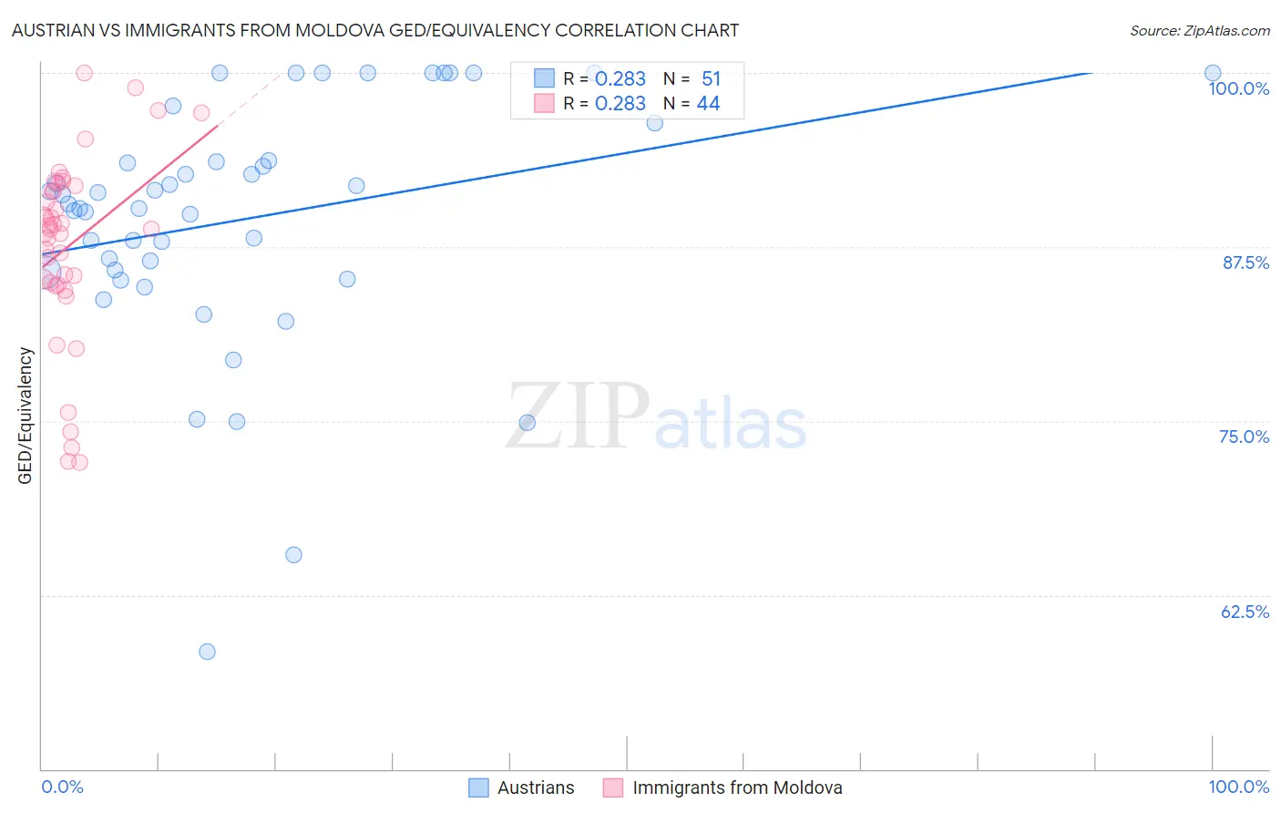 Austrian vs Immigrants from Moldova GED/Equivalency