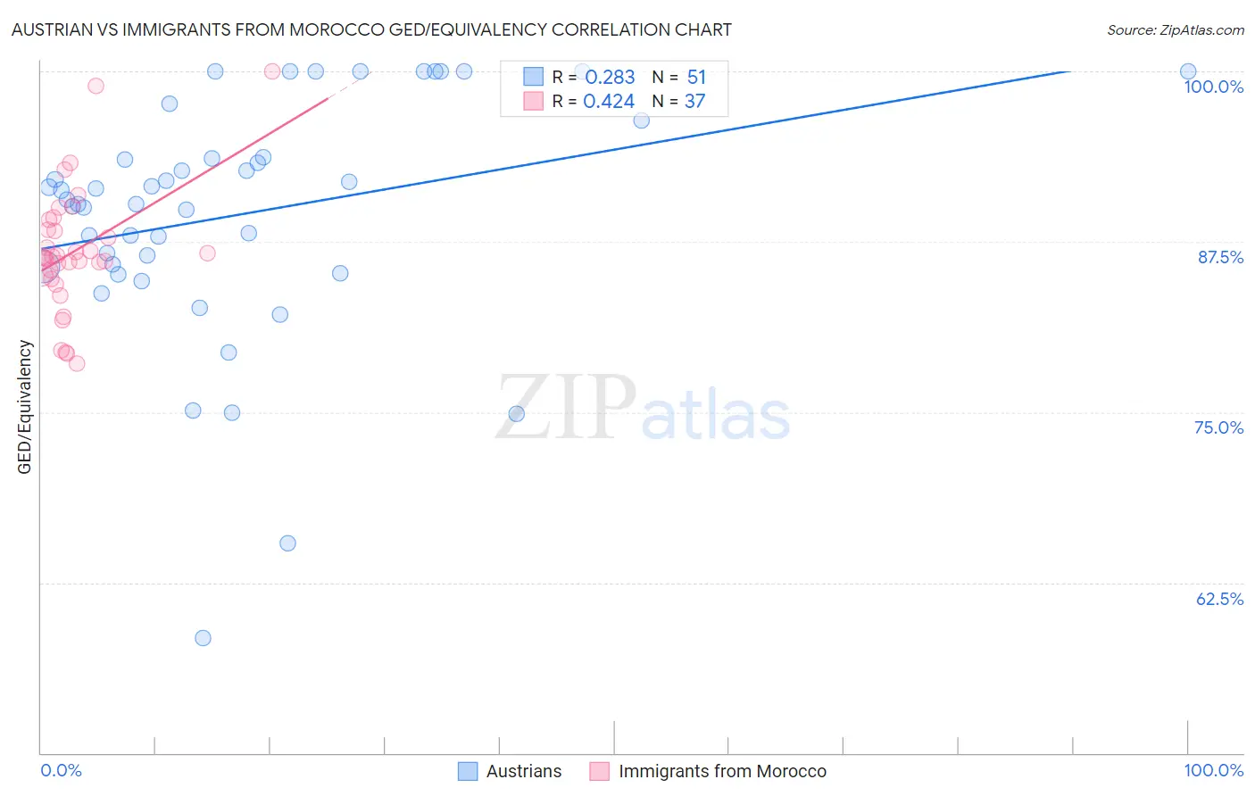 Austrian vs Immigrants from Morocco GED/Equivalency