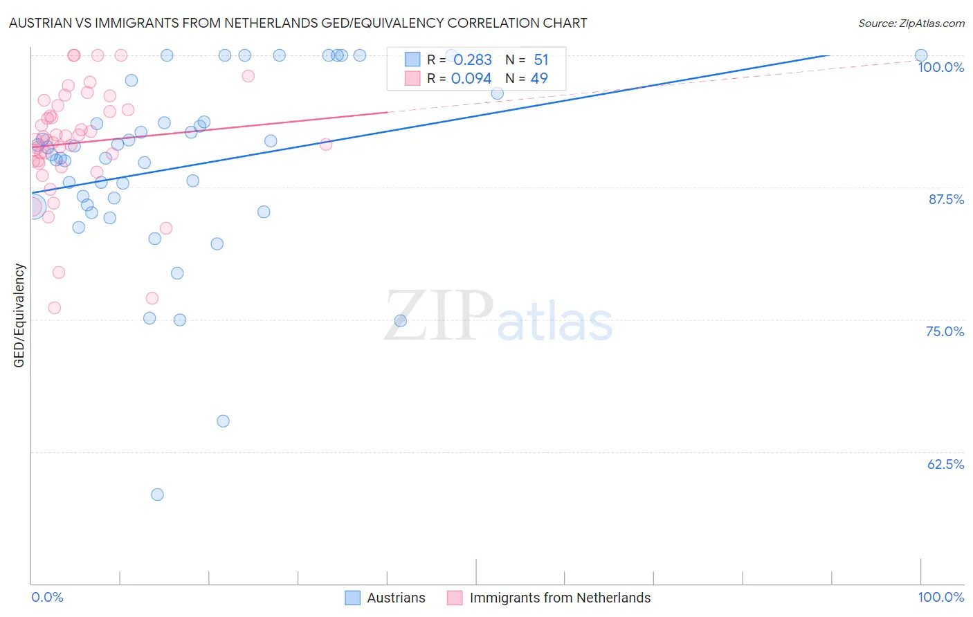 Austrian vs Immigrants from Netherlands GED/Equivalency