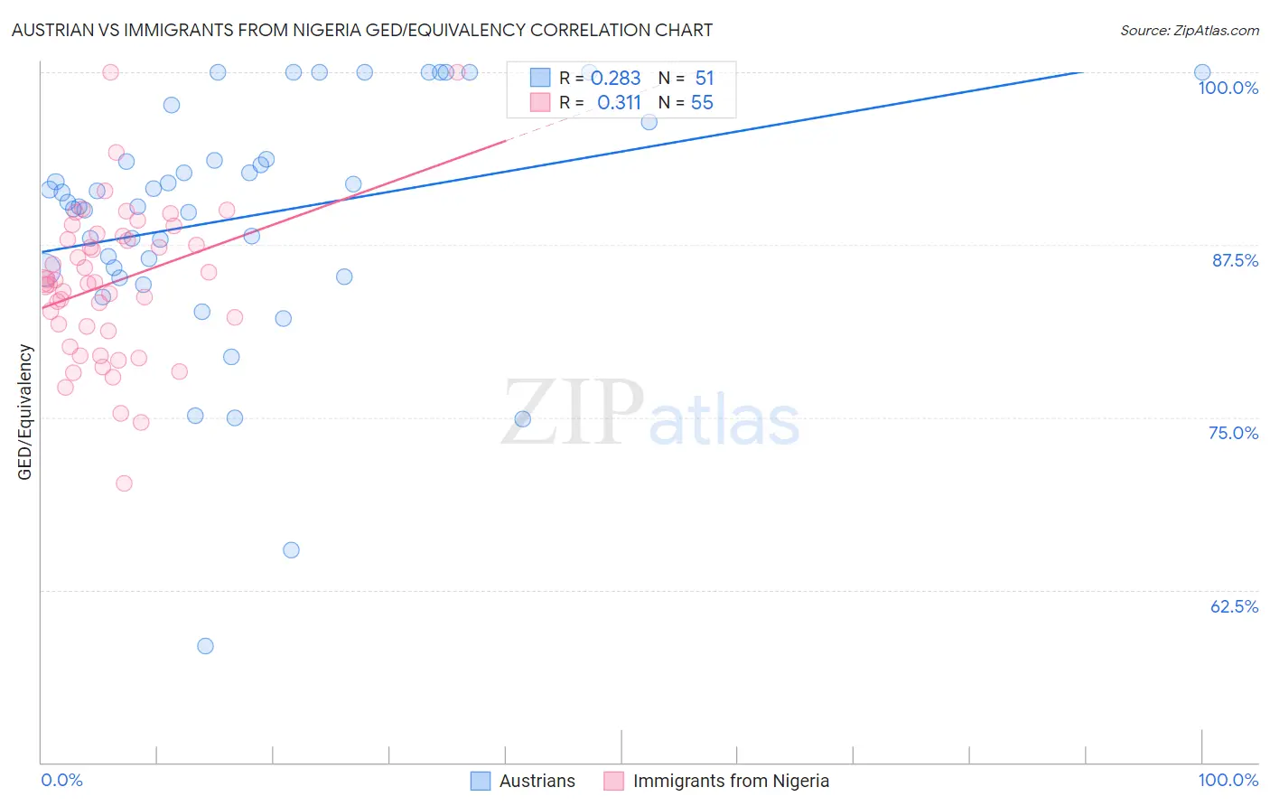 Austrian vs Immigrants from Nigeria GED/Equivalency