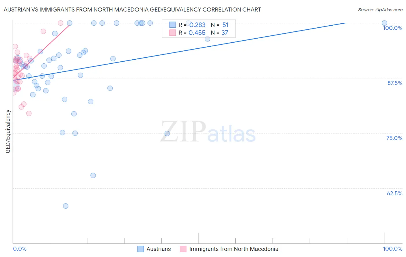 Austrian vs Immigrants from North Macedonia GED/Equivalency