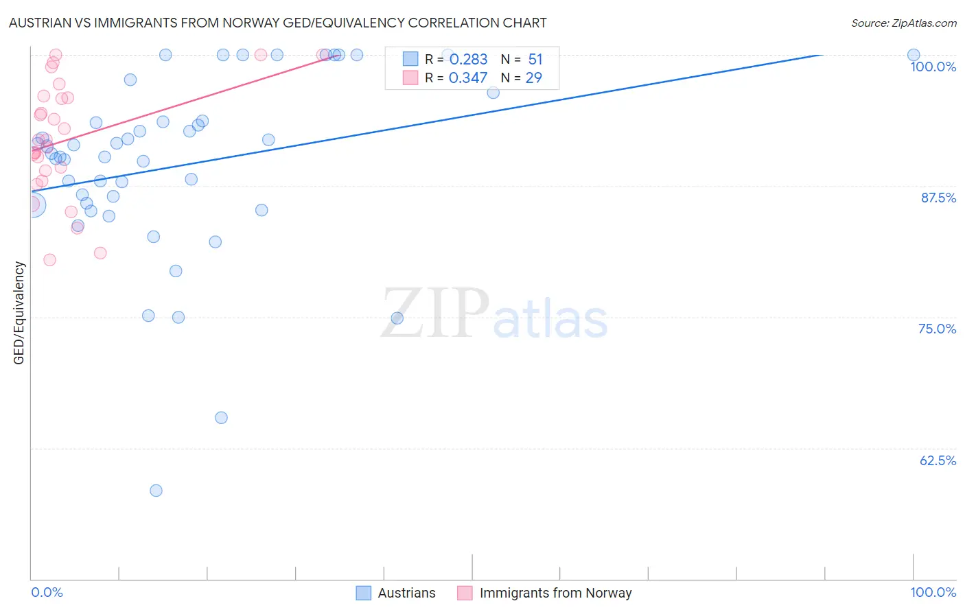 Austrian vs Immigrants from Norway GED/Equivalency
