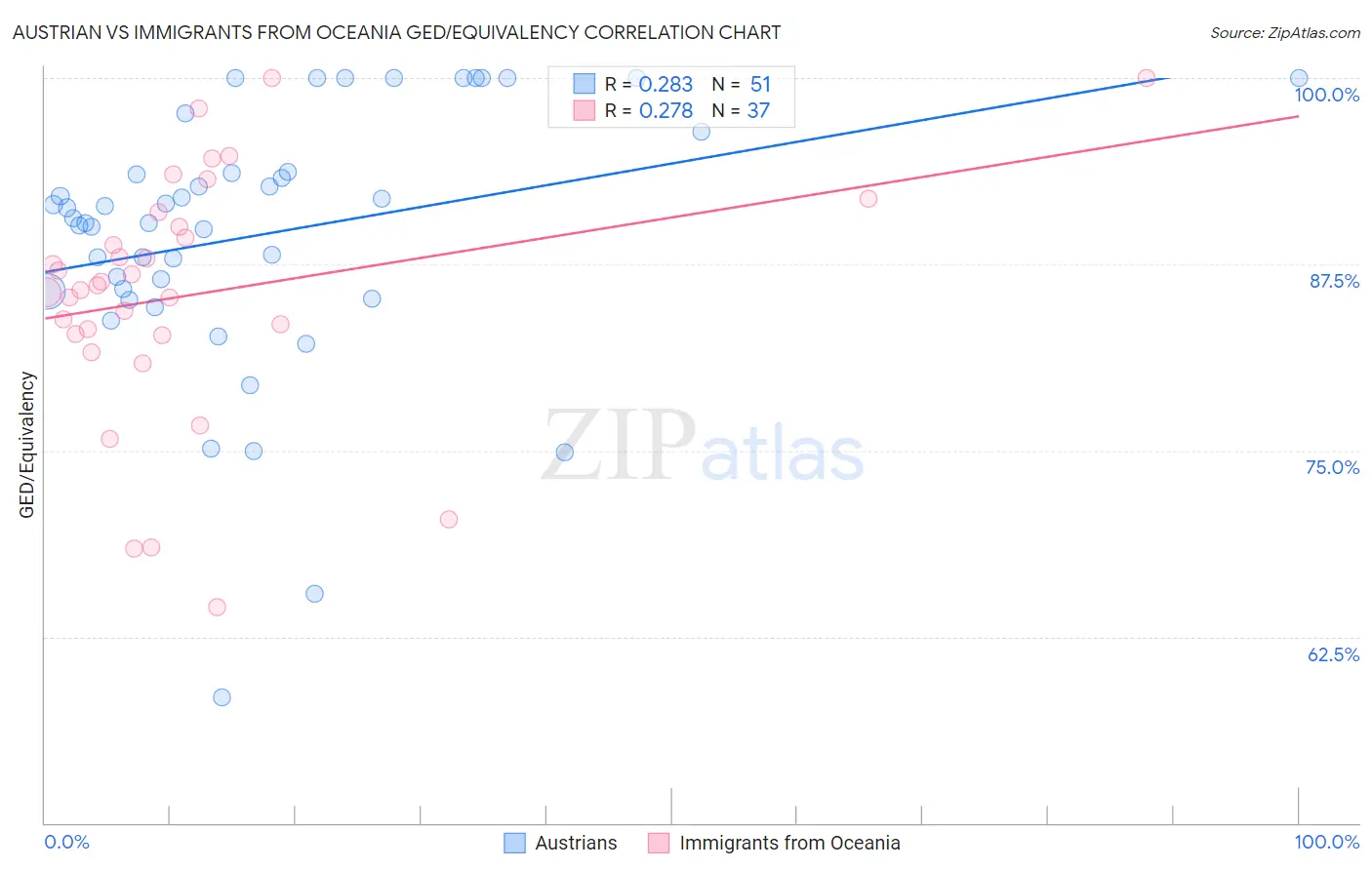 Austrian vs Immigrants from Oceania GED/Equivalency