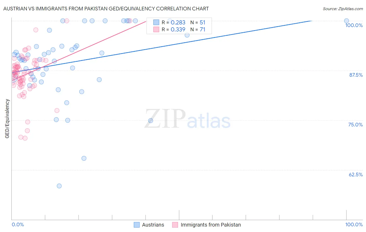 Austrian vs Immigrants from Pakistan GED/Equivalency