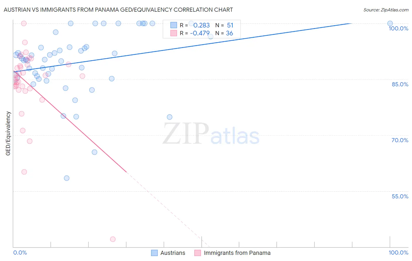 Austrian vs Immigrants from Panama GED/Equivalency