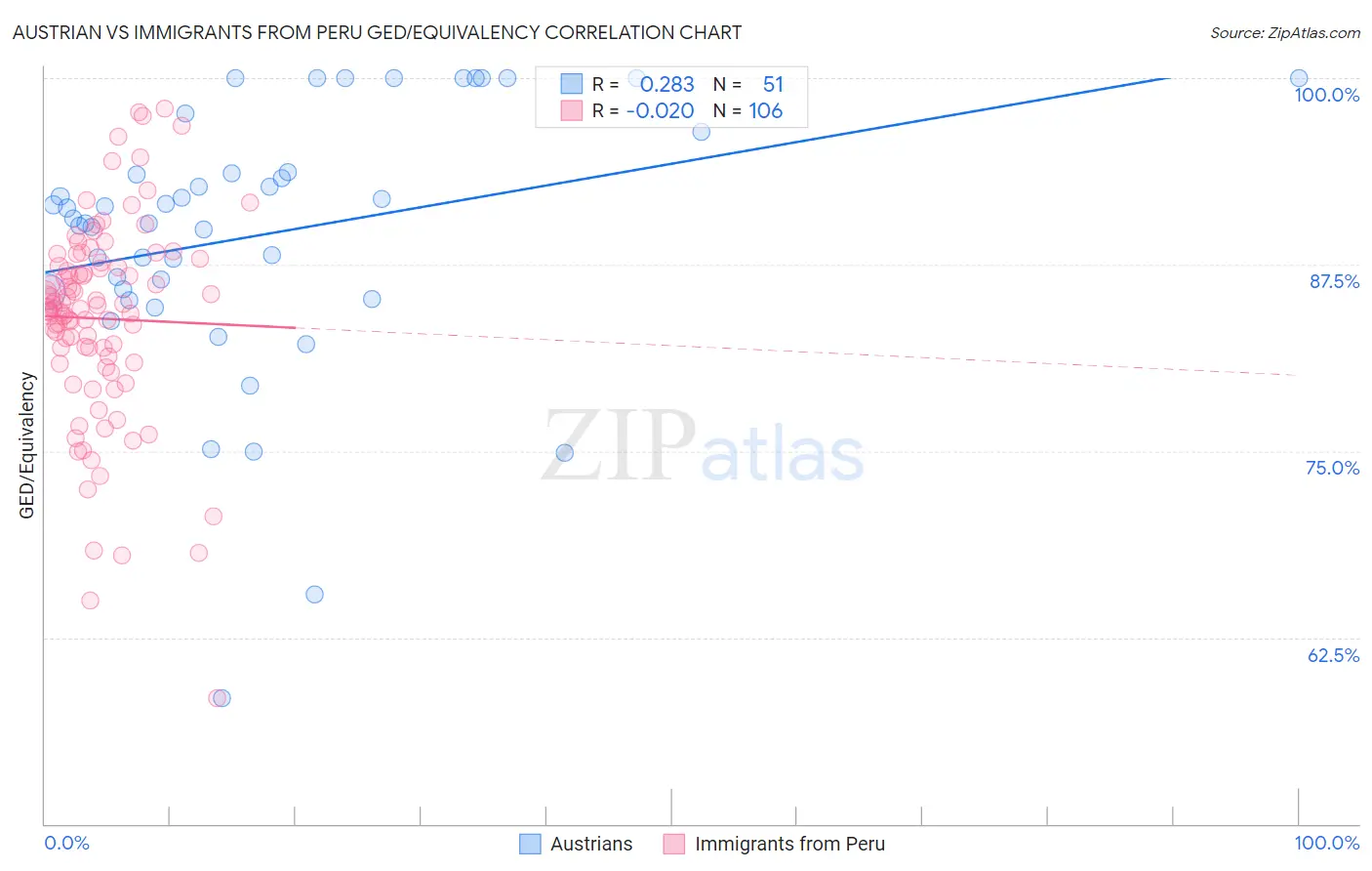Austrian vs Immigrants from Peru GED/Equivalency