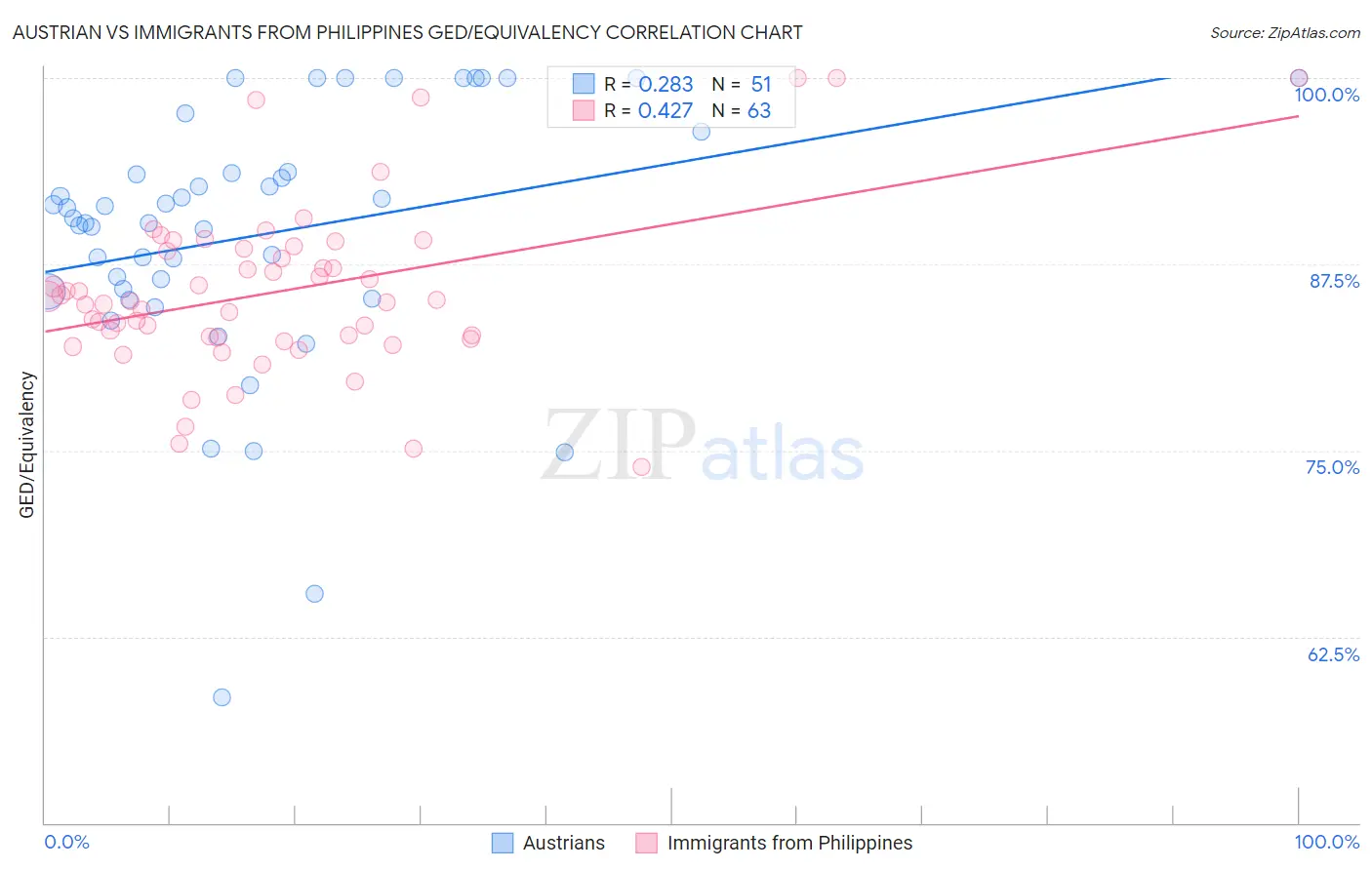 Austrian vs Immigrants from Philippines GED/Equivalency