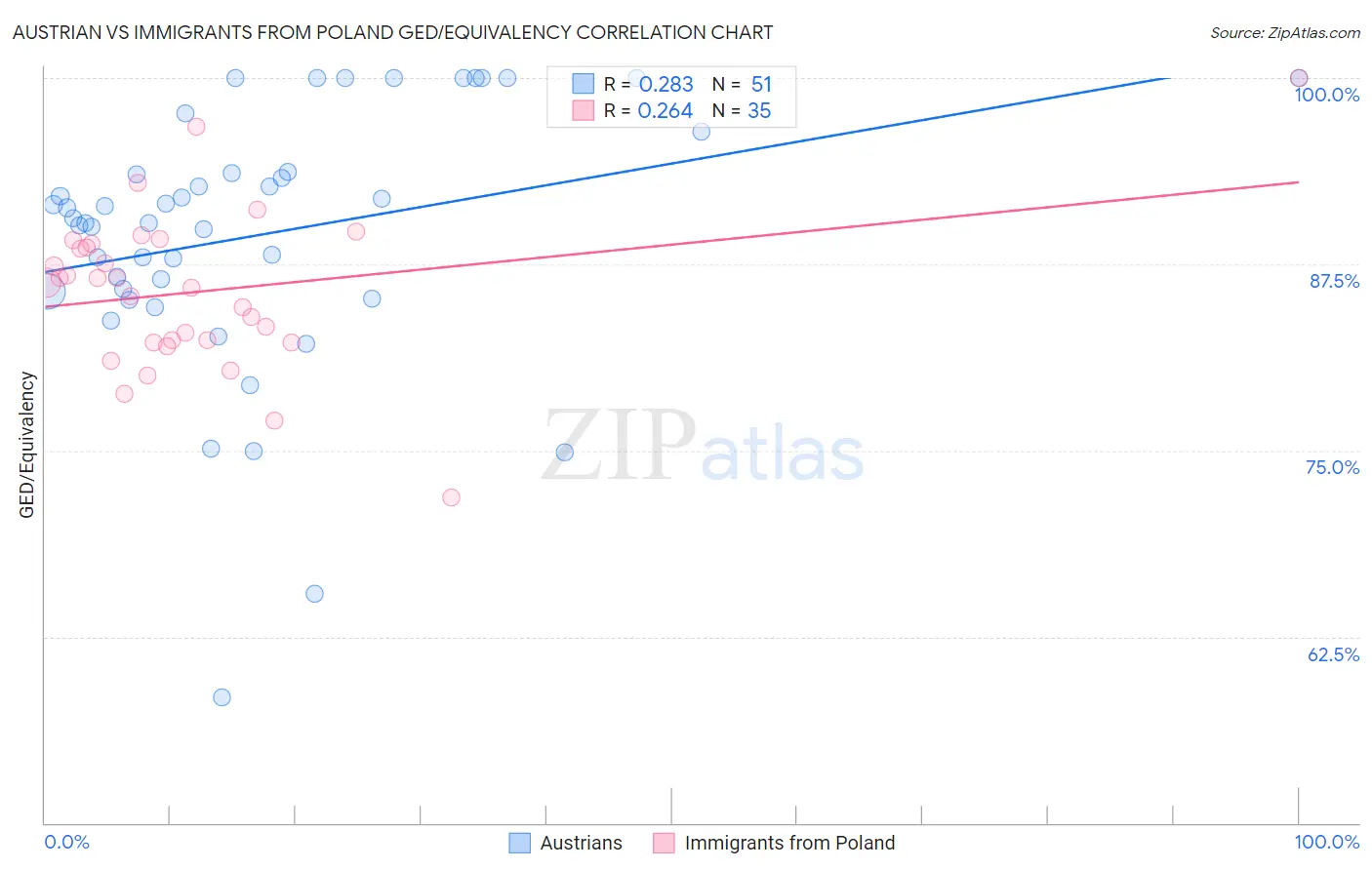 Austrian vs Immigrants from Poland GED/Equivalency