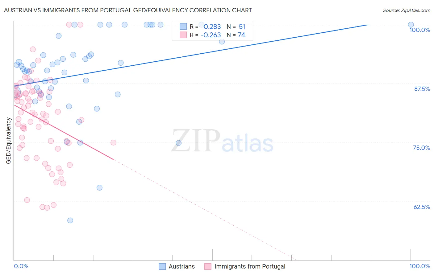 Austrian vs Immigrants from Portugal GED/Equivalency