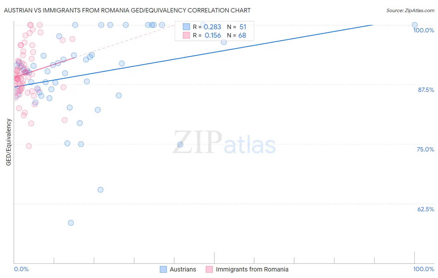 Austrian vs Immigrants from Romania GED/Equivalency