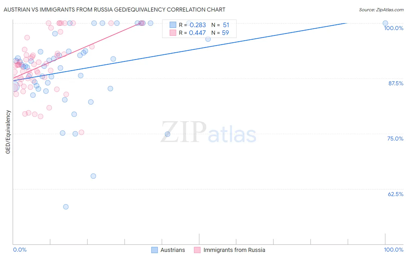 Austrian vs Immigrants from Russia GED/Equivalency