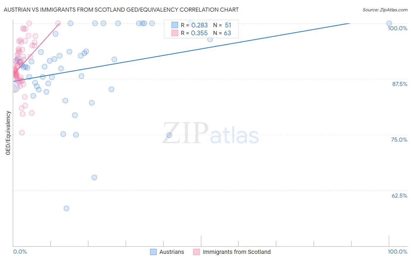 Austrian vs Immigrants from Scotland GED/Equivalency