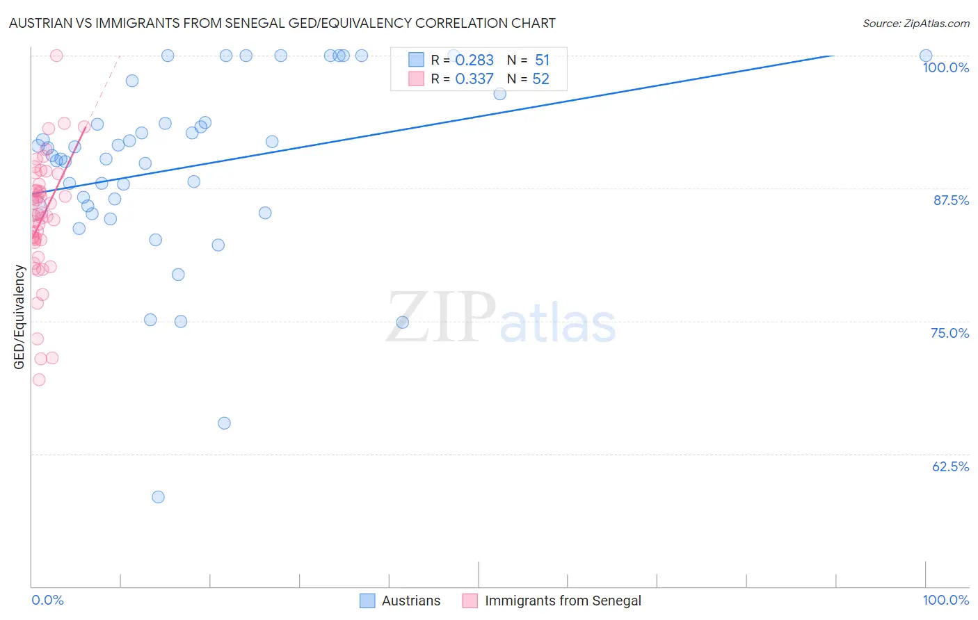 Austrian vs Immigrants from Senegal GED/Equivalency