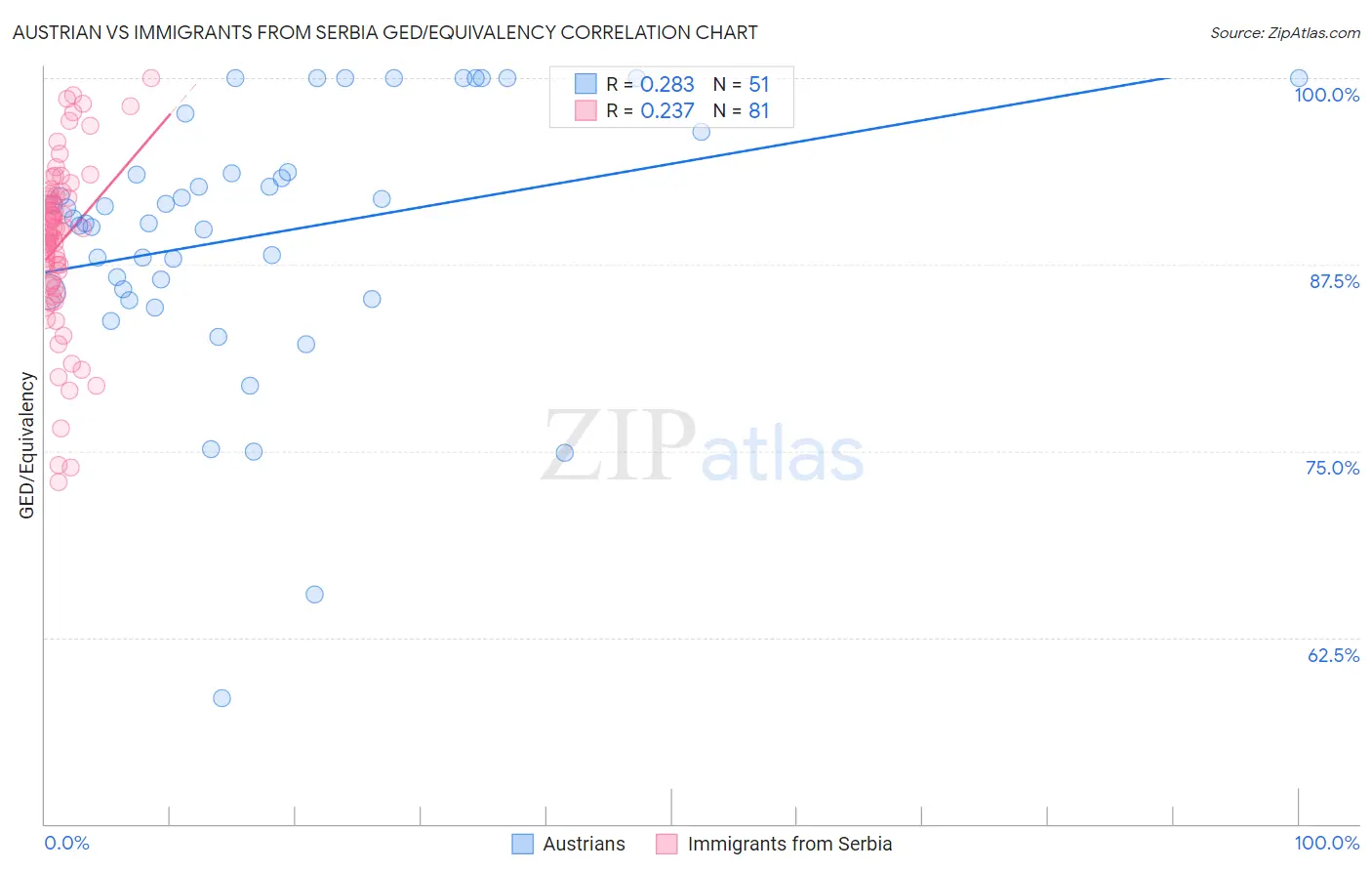 Austrian vs Immigrants from Serbia GED/Equivalency