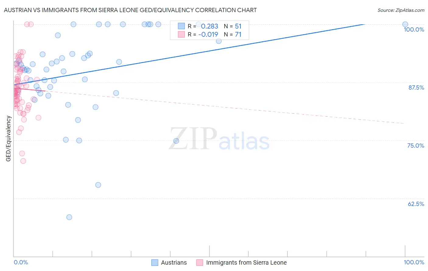 Austrian vs Immigrants from Sierra Leone GED/Equivalency