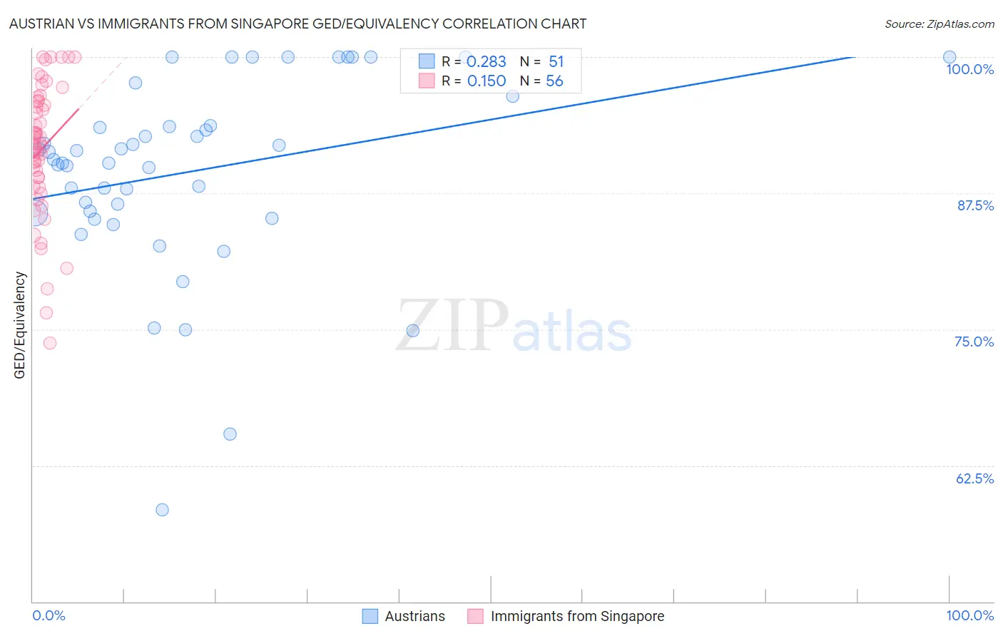 Austrian vs Immigrants from Singapore GED/Equivalency