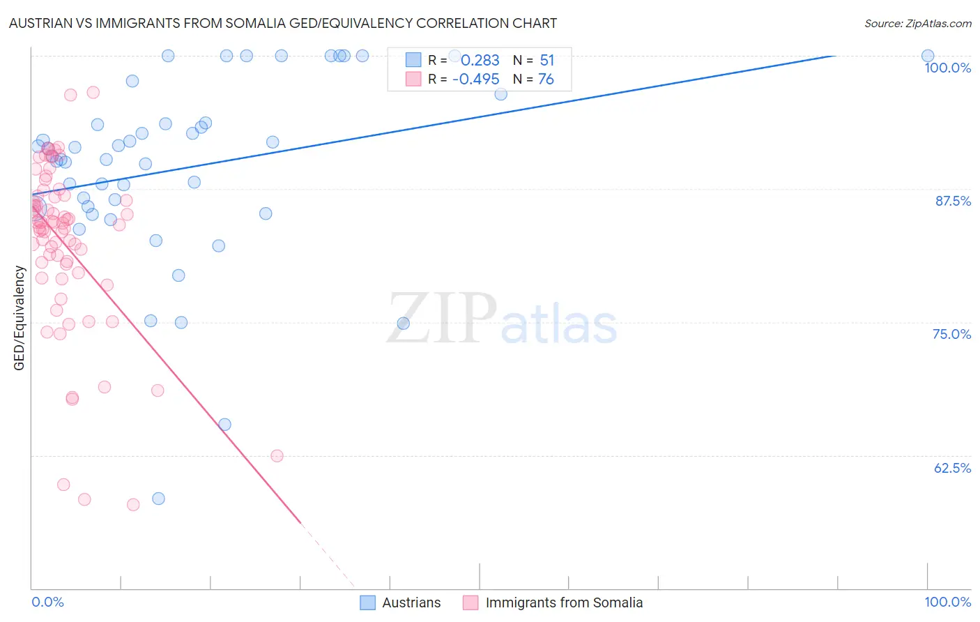 Austrian vs Immigrants from Somalia GED/Equivalency