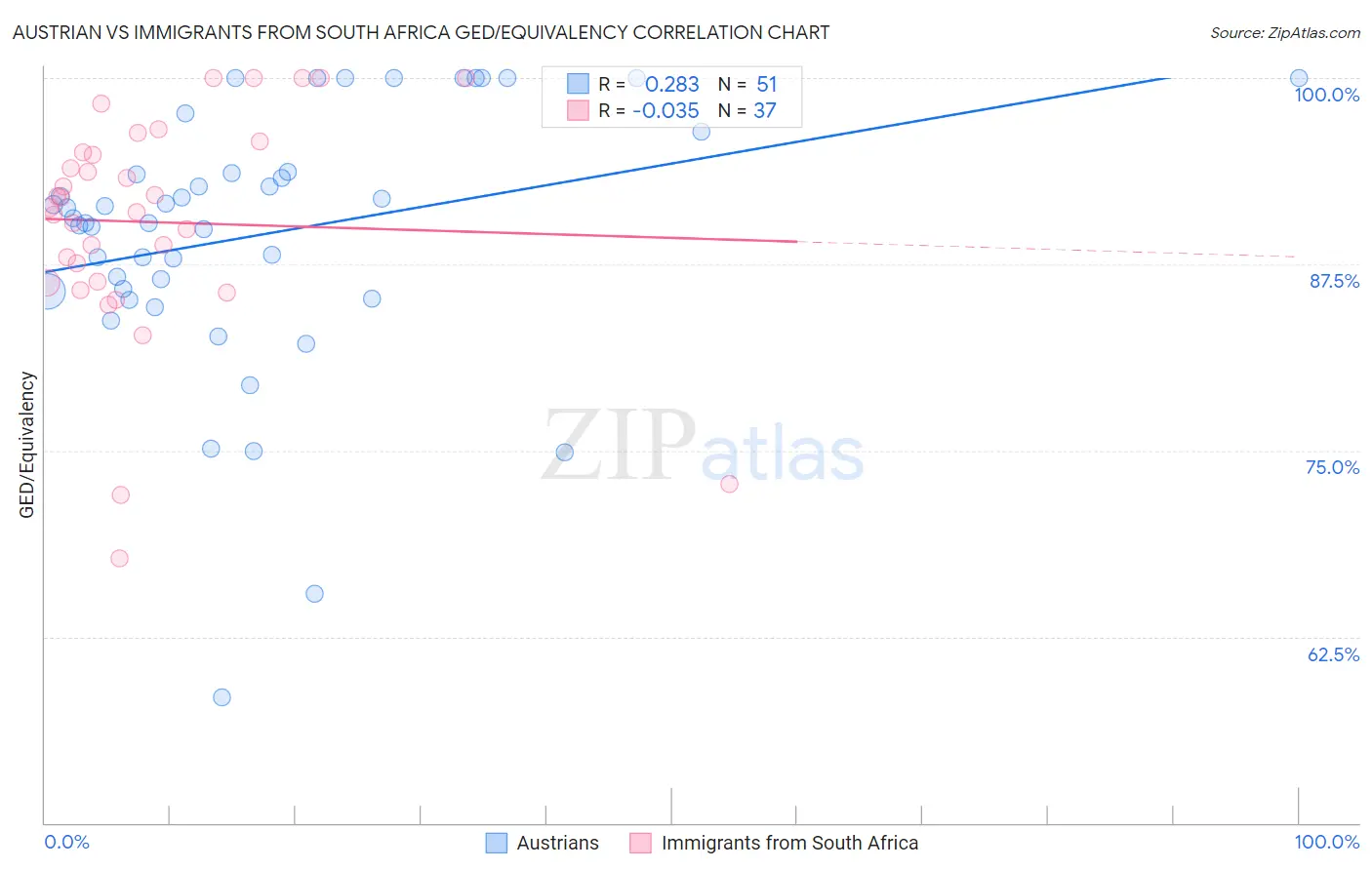 Austrian vs Immigrants from South Africa GED/Equivalency