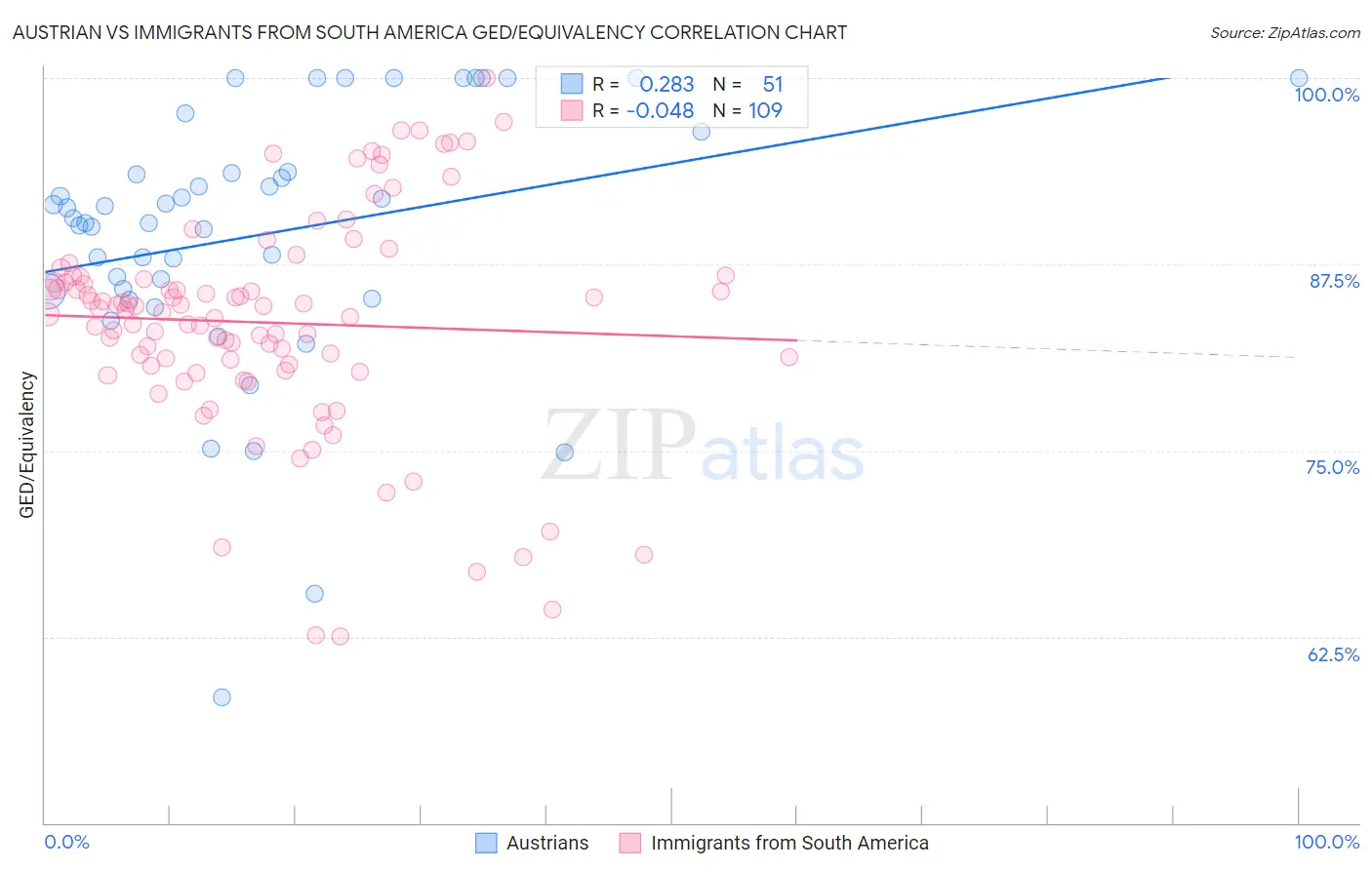 Austrian vs Immigrants from South America GED/Equivalency