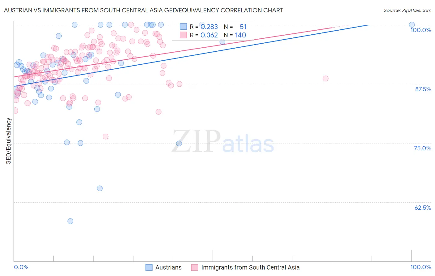 Austrian vs Immigrants from South Central Asia GED/Equivalency