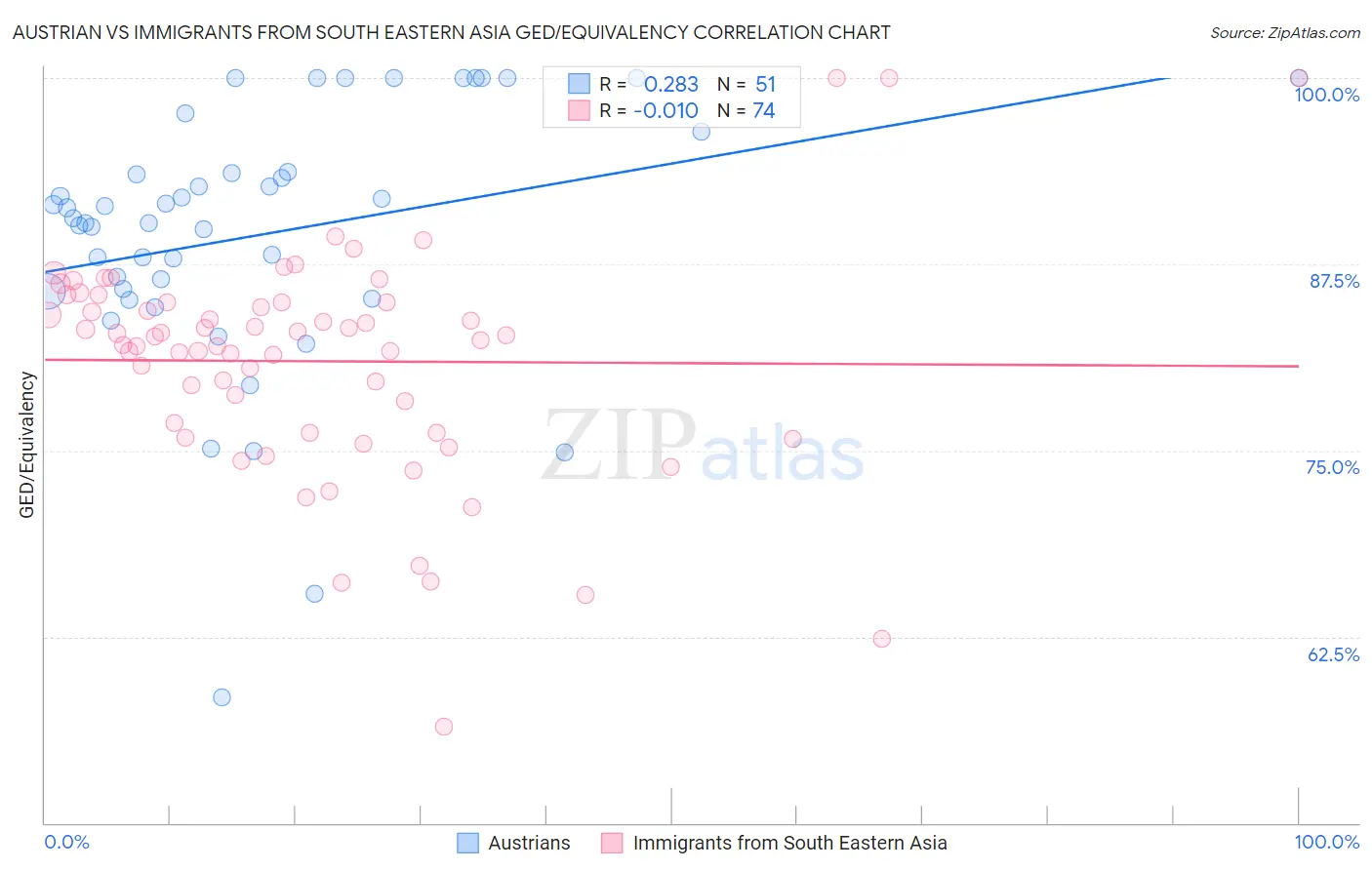 Austrian vs Immigrants from South Eastern Asia GED/Equivalency