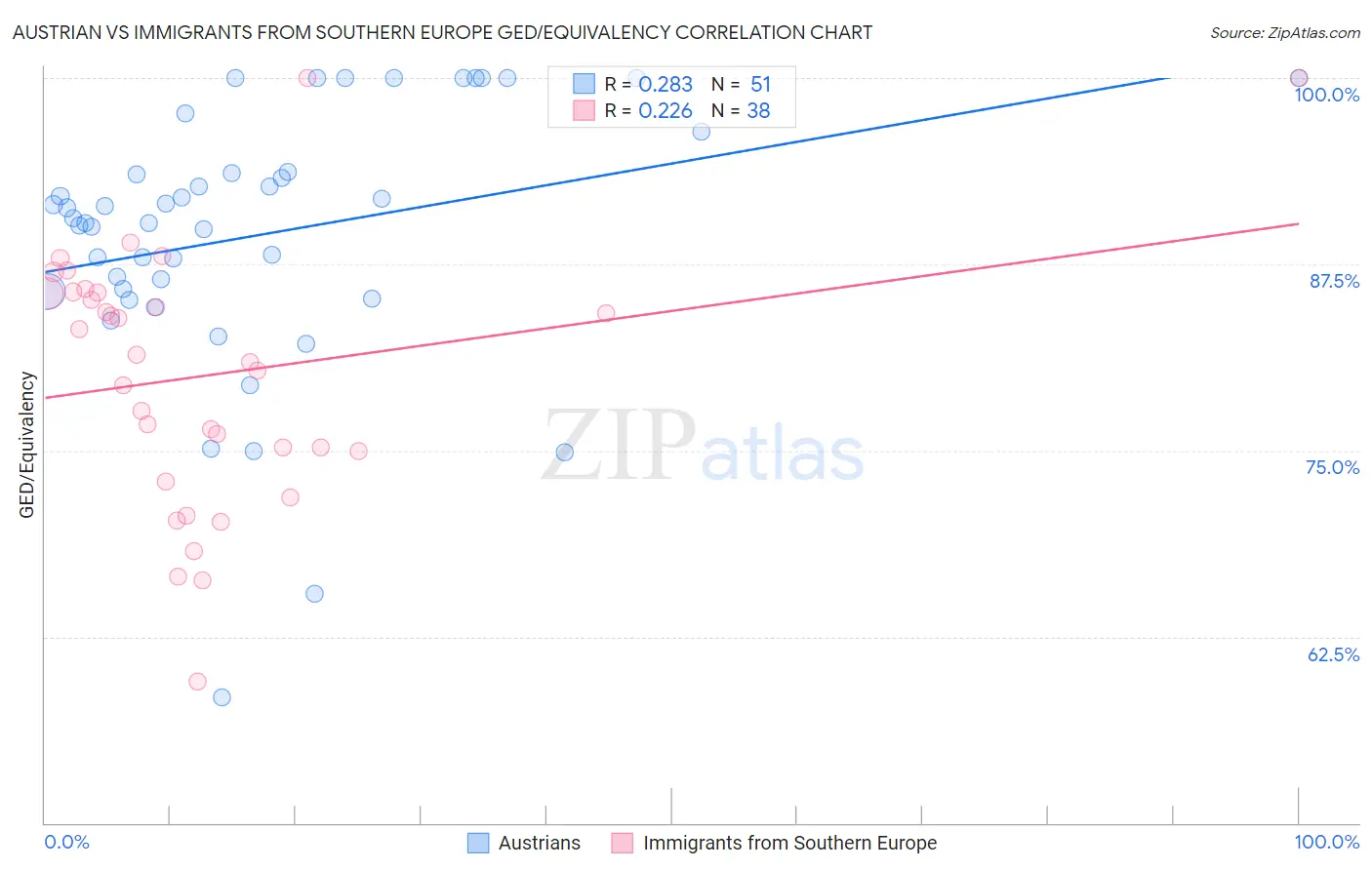 Austrian vs Immigrants from Southern Europe GED/Equivalency