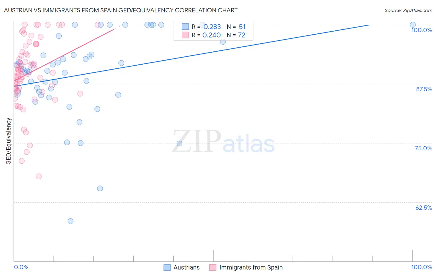 Austrian vs Immigrants from Spain GED/Equivalency